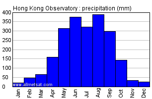 Hong Kong Observatory China Annual Precipitation Graph